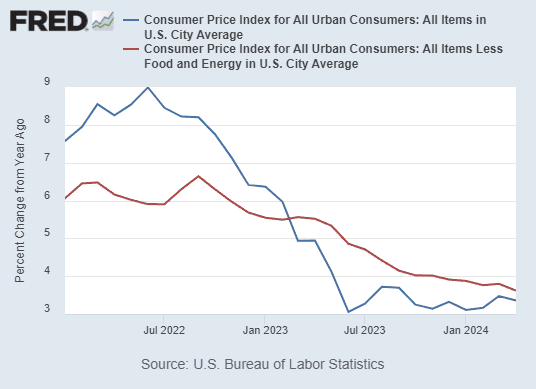 Consumer Price Index for All Urban Consumers: All Items in U.S. City Average