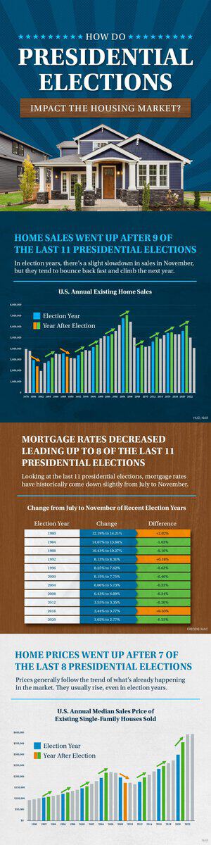 How Do Presidential Elections Impact the Housing Market