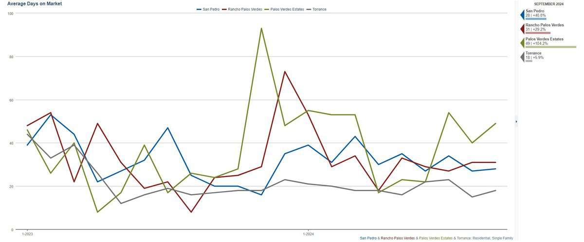 Average Days on Market for San Pedro, Rancho Palos Verdes, Palos Verdes Estates, and Torrance