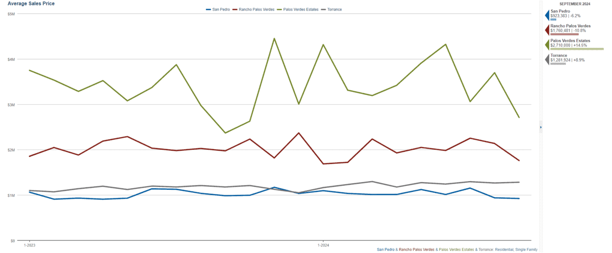 Average sales price for San Pedro, Rancho Palos Verdes, Palos Verdes Estates, and Torrance