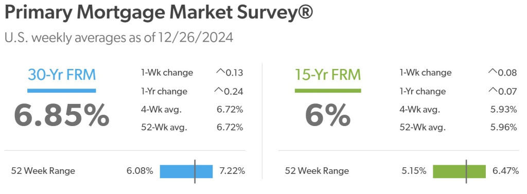 Mortgage Interest Rates