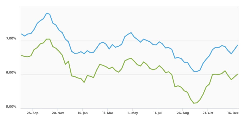 Primary Mortgage Market Survey